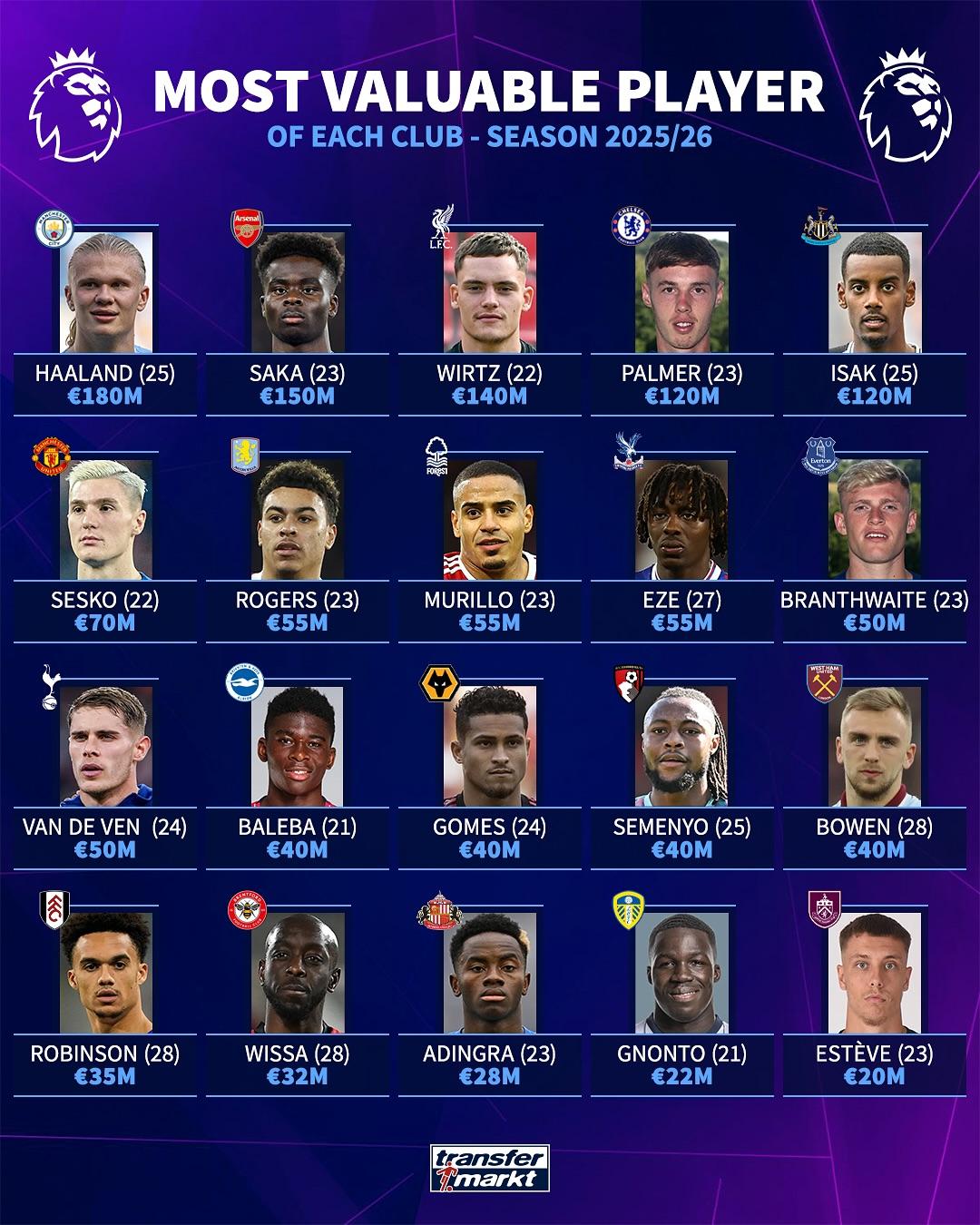 亿欧, 纽卡斯尔联, 曼联